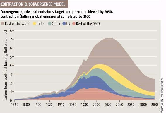 ContractionAndConvergence