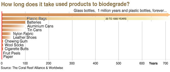 biodegrade-rates