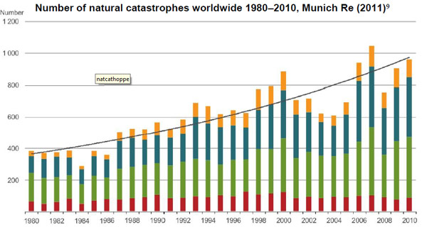 disasters-munichre