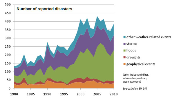 Source: https://earthbound.report/wp-content/uploads/2011/05/disasters-oxfam.jpg
