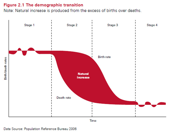 demographic-transition