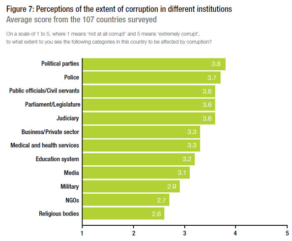 corruption-institutions