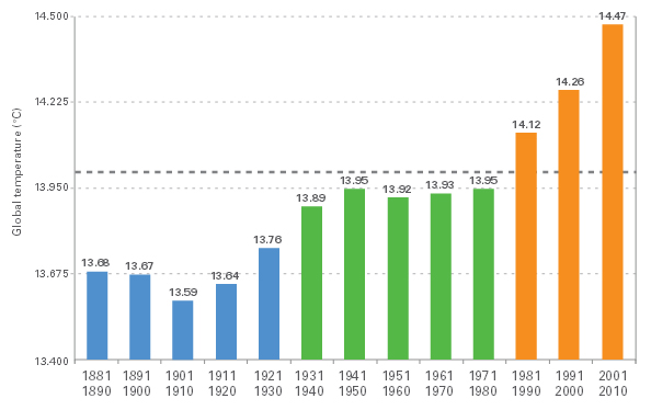 decadal-temperature-trend