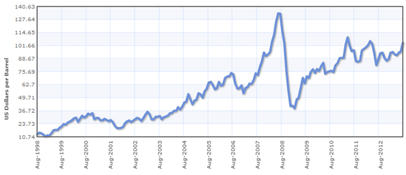 15-years-of-oil-prices