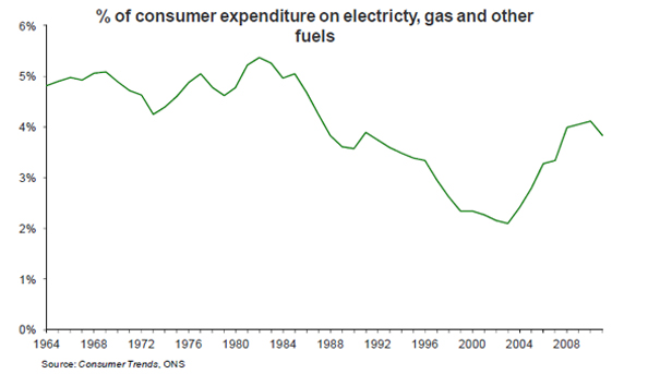 household-energy-expenditur