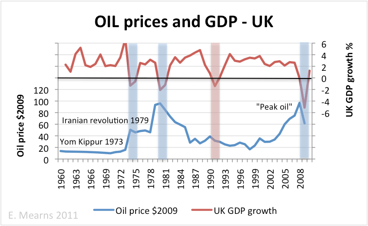oil_price_gdp_UK