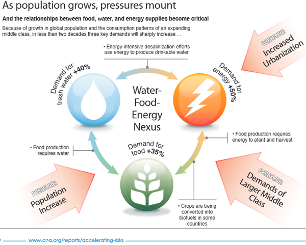 water-food-energy-nexus