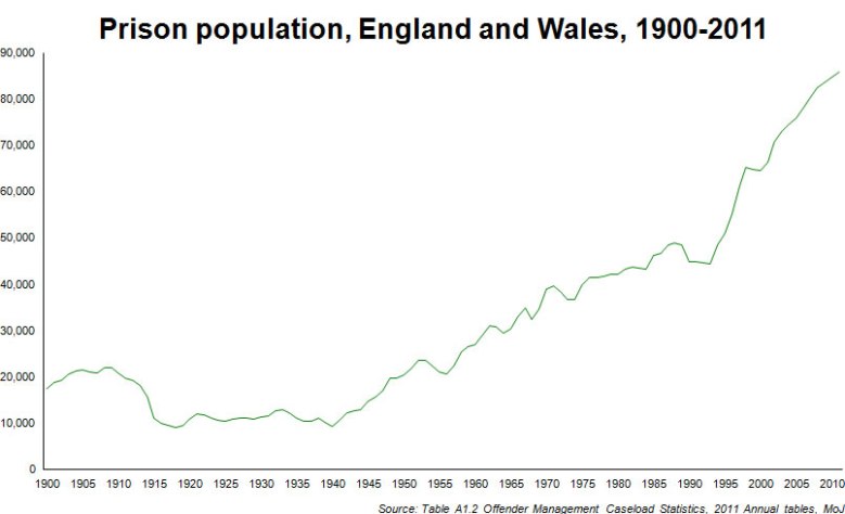 Prison-polulation-England-and-Wales-1900-2011