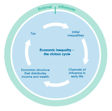 vicious-cycle-of-inequality
