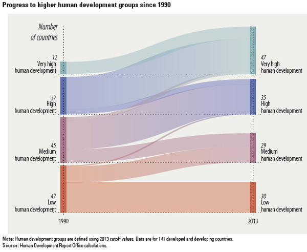 human-development-index-since-1990