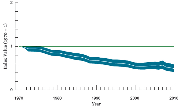 living-planet-index