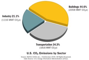 US-emissions