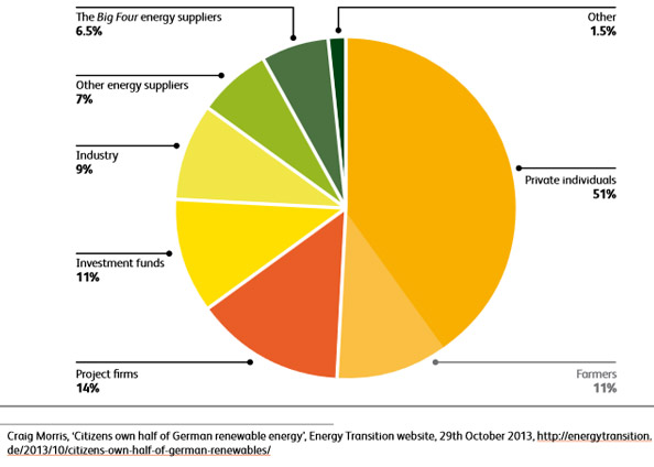 who-owns-germany-renewables