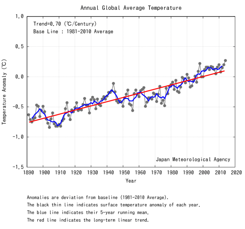 jma global temperatures