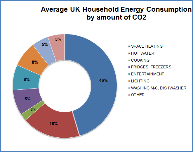 domestic energy use by_co2
