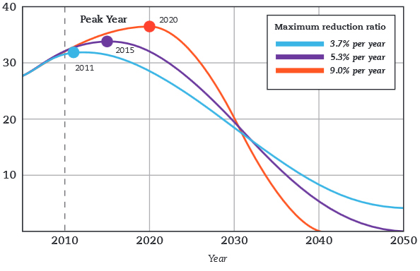 2015-emissions-peak