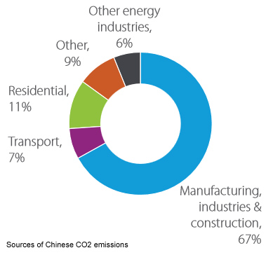 china-emissions-sources