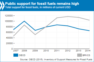 fossil fuel subsidies 2015