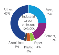 global-industry-emissions