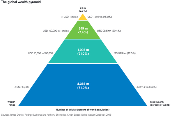 global-wealth-pyramid