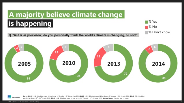 climate change happening or not