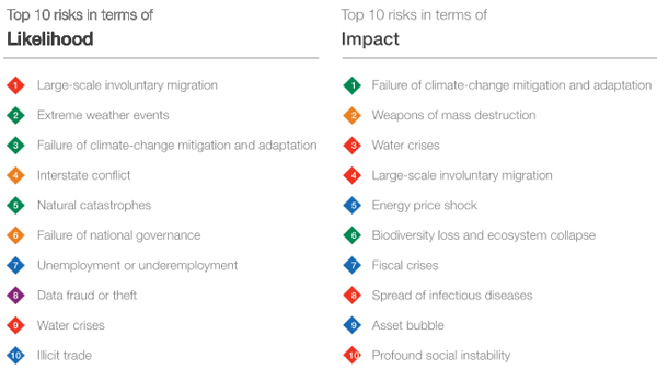 Climate change tops list of global risks – The Earthbound Report