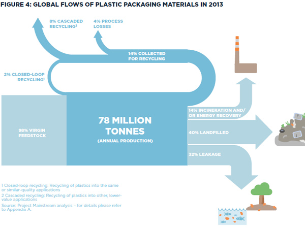 Plastics in a linear economy – The Earthbound Report