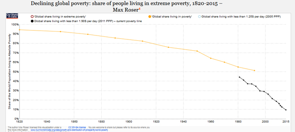 Poverty Decreasing The decline of poverty – The Earthbound Report