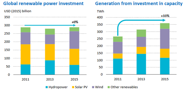renewable-energy-investment