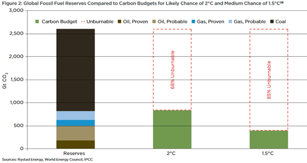 fossil-fuels-and-carbon-budgets