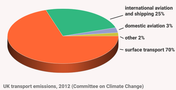 uk-transport-emissions