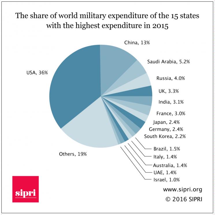 global-defence-spending