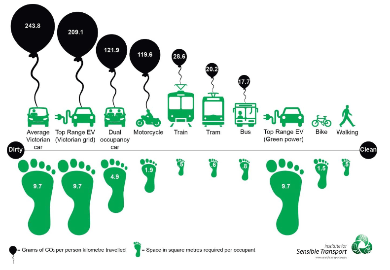 The hierarchy of sustainable transport – The Earthbound Report
