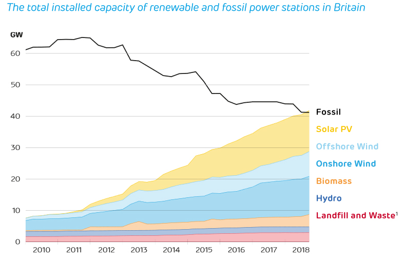 Britain’s renewable energy capacity overtakes fossil fuels – The ...