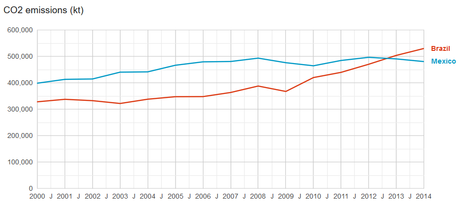 Ten developing countries with falling CO2 emissions – The Earthbound Report